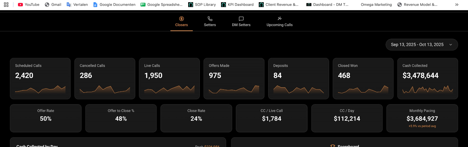 Revenue dashboard showing $3.47M cash collected across closers, setters and DM setters