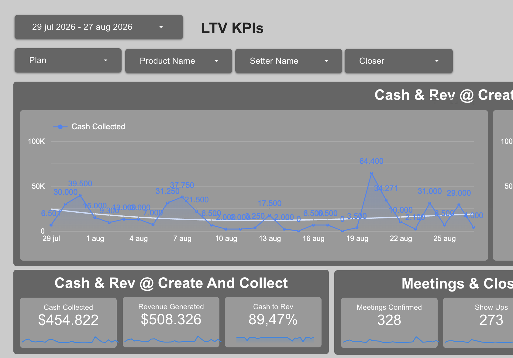 LTV KPI dashboard showing $454k cash collected and $508k revenue generated in 30 days